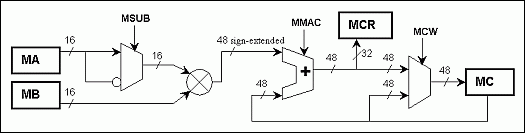 Figure 2. Multiplier operation data flow.