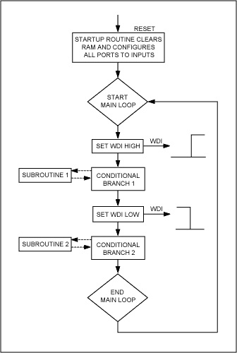 Figure 5. An improved program flow has two separate watchdog-toggle commands, which generate a rising-and a falling-edge signal on the WDI pin. This prevents the program from being stuck in a parasitic loop.