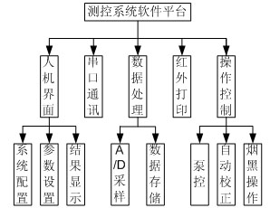 軟件系統設計