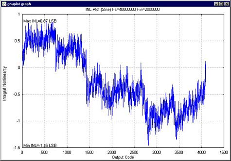 Figure 7. INL plot.