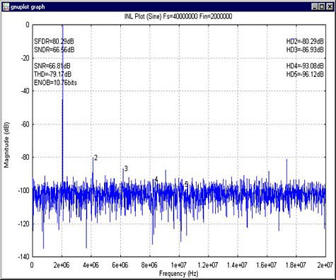 Figure 4. Dynamic performance (FFT) Plot.