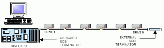 Figure 2. Typical SCSI disk drive system.