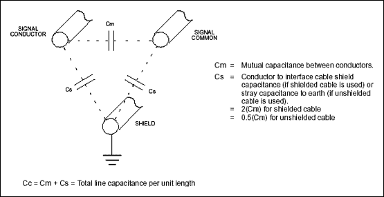 Figure 6. Interface cable-capacitive model, per unit length.