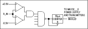 Figure 3. Autoshutdown is entered if all receivers' inputs are between +/-.3V for at least 30μS.