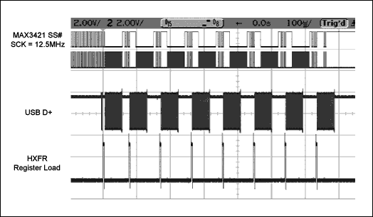 圖3. MAX3421E載入和發送USB數據包的示波器曲線