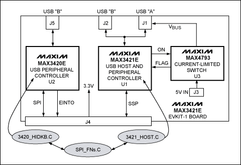 圖2. MAX3421E EVKIT-1結構框圖，圖中橢圓陰影部分為應用程序模塊。