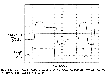 Figure 5. The output of a differential pre-emphasis driver varies with logic changes at the driver input.