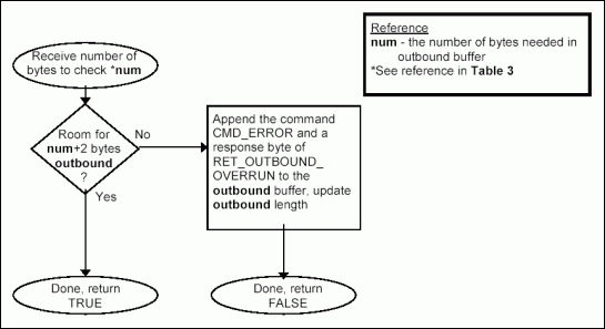 Figure 2c. Outbound space verification.