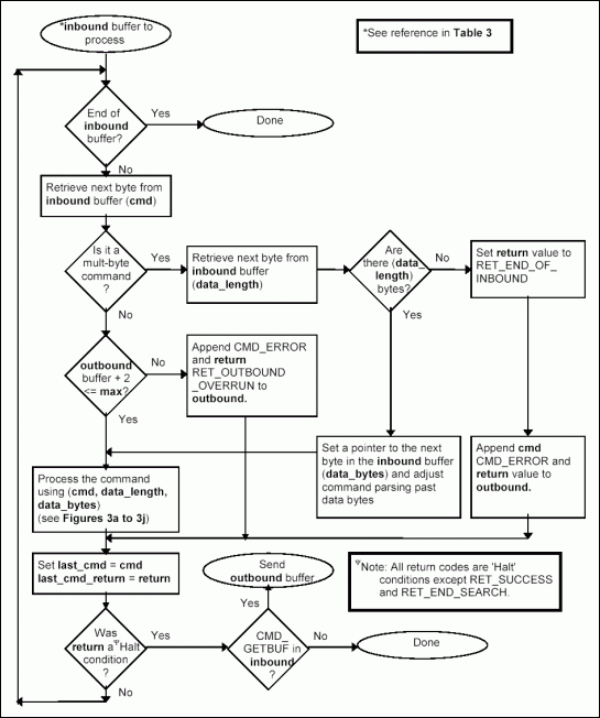 Figure 2b. Inbound command processing.