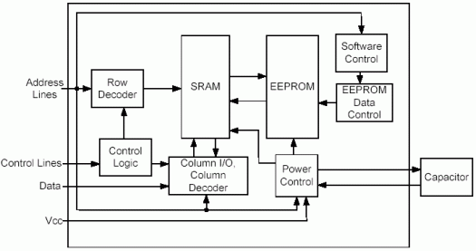 Figure 2. NOVRAMs.