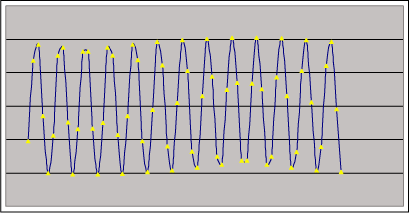 Figure 1d. Coherently sampled data contains an integer number of cycles within the sampling window.  These figures show four sets of coherently sampled data.  Each data set has 13 cycles within the sampling window and contains 64 data points. NWINDOW=13, NRECORD=64