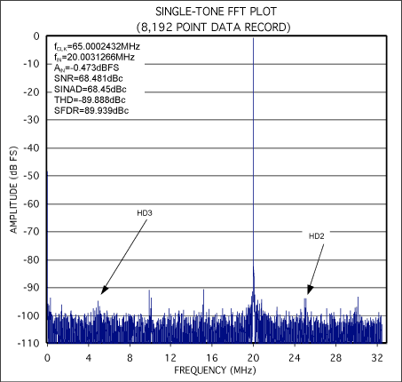 Figure 2.  Coherently sampled FFT from the MAX1211EVKIT.
fCIN=20.0031266MHz
fCSAMPLE=65.0002432MHz
NCWINDOW=2521
NRECORD=8192