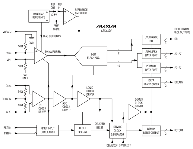 Figure 1. This simplified block diagram shows how the MAX104 integrates a high-bandwidth T/H amplifier with a high-speed quantizer.