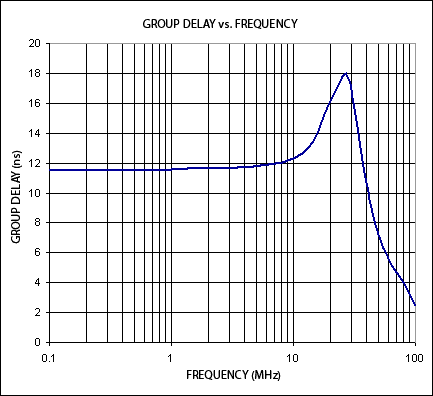 圖3. 電路群延時與頻率的對應關系