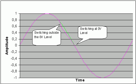 圖1. 在0V電平切換時(shí)，音頻喀嗒聲和噼噗聲的影響