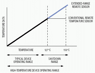 圖1. 寬量程遠(yuǎn)程溫度傳感器能夠監(jiān)視高性能器件的整個(gè)工作范圍。