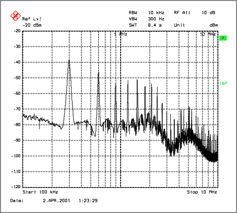 Figure 3. This output-noise spectrum is produced by the Figure 1 circuit operating with a fixed-frequency control scheme.