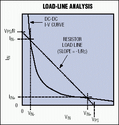 圖3. 該圖在DC-DC轉換器的I-V曲線上附加了一條和電源內阻有關的負載線