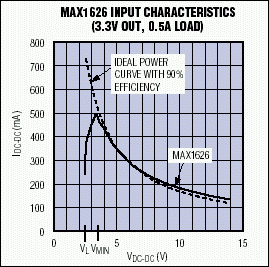 圖5. 在VMIN以上，MAX1626的輸入I-V特性非常接近于90%效率的理想器件