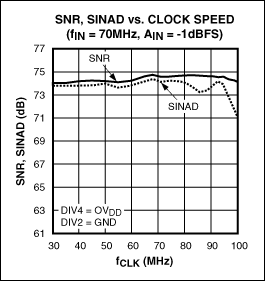 圖3. MAX12559 ADC的SNR和SINAD在不同的時鐘速率下非常平坦，70MHz輸入信號下測試得到的電平幅度為-1dBFS。