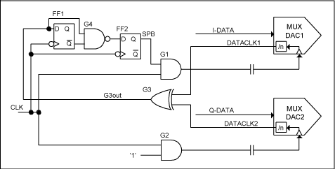 圖4. 實(shí)現(xiàn)DAC同步的簡單的高速邏輯電路