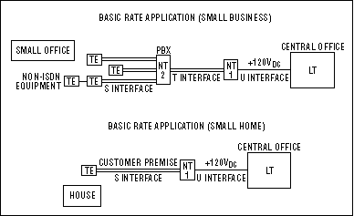 Figure 2. In an ISDN system for small-office or home applications, the phone lines normally carry forward transmissions. During emergencies, they carry power from the central office to the remote unit's network termination (NT) and terminal equipment (TE).