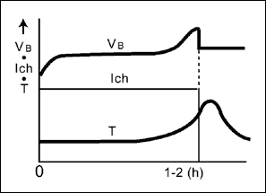 圖4. -dT/dt終止充電方式，應(yīng)用于電源設(shè)備和電動(dòng)工具