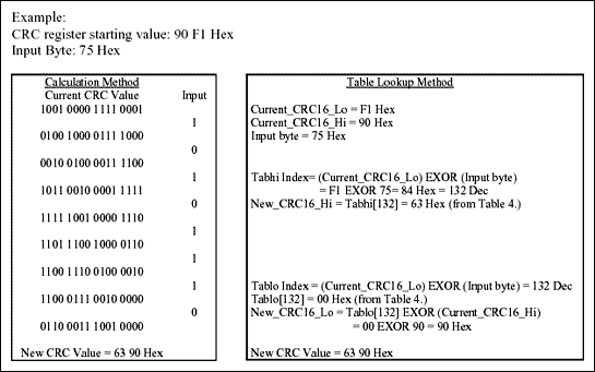 圖4. CRC-16計算和查表方法的比較