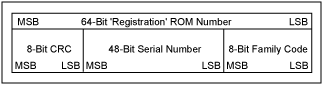 圖1. 64位唯一的ROM注冊(cè)碼