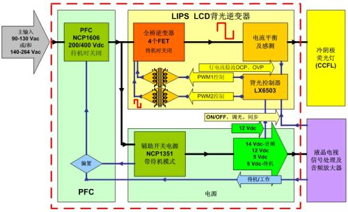 圖3：安森美半導(dǎo)體針對32英寸液晶電視的全橋高壓LIPS解決方案功能框圖。