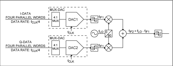 圖1. 使用多路復(fù)用DAC的I/Q發(fā)射器中的DAC和第一上變頻級(jí)