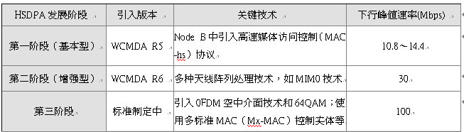 HSDPA發展階段及關鍵技術