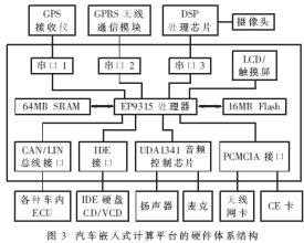 汽車嵌入式計算平臺的硬件體系結構