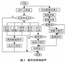 軟件設計總體流程圖