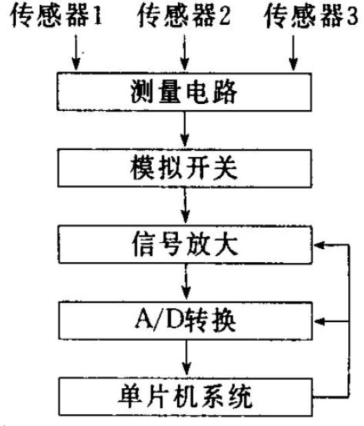 傳統測溫單元總體設計示意圖