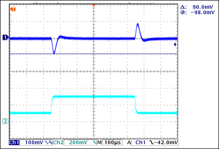 Figure 5. Converter load transient response with a 2A step change in load current.
Ch1: Output Voltage Dip; Ch2:  Load-Step Change (1A/div) 