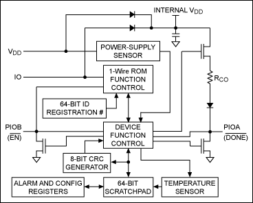 Figure 3. Able to run from either parasitically derived power or from an external supply, the DS28EA00 combines a temperature sensor, Chain-Mode detection, GPIO, alarm capabilities, and the 1-Wire interface  in an 8-pin micro-small-outline package (μSOP).
