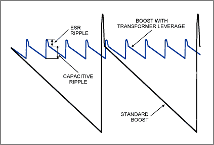 Figure 5. This illustration contrasts the ripple produced by the circuit of Figure 1a vs. the circuit of Figure 1c assuming both are optimized for a minimum acceptable off-time.