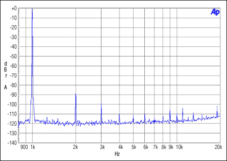 圖2. 從機整數模式。MCLK = 12.288MHz, FS = 48kHz, 0dBFS