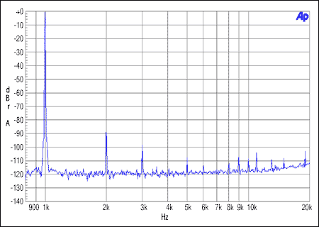 圖1. 主機整數模式，MCLK = 12.288MHz, FS = 48kHz, 0dBFS