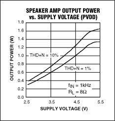 圖3. MAX9851中的立體聲D類揚聲器放大器可直接工作于電池電壓，4.2V電源下可提供1W連續(xù)輸出(于10% THD+N，1kHz信號)。