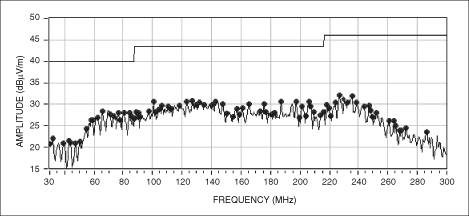 圖6. 采用MAX9705EVKIT (12英寸長的非屏蔽雙絞線)得到的MAX9705輻射數據，展示了擴譜調制的作用。