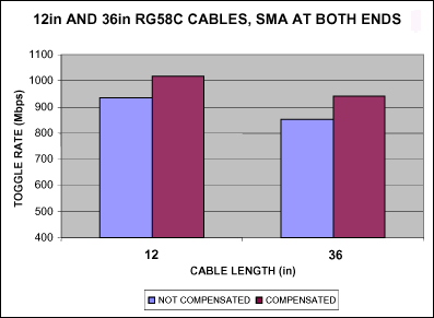 圖6. 補償之前和補償之后的轉換速率，采用RG58C電纜