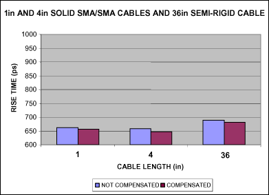 圖5. 補償之前和補償之后的上升時間，采用固態和半剛性SMA電纜