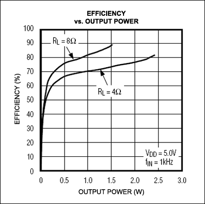 圖3. D類放大器效率與輸出功率的對應關系
