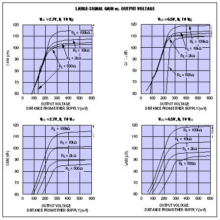 圖7. 滿擺幅輸出放大器增益隨負載、輸出電壓擺幅變化的曲線圖。