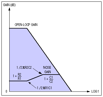 圖9. 圖8放大器噪聲增益和開環增益圖。