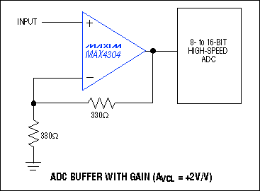 Figure 5. This op amp is configured as an ADC buffer with a noninverting gain of +2V/V.