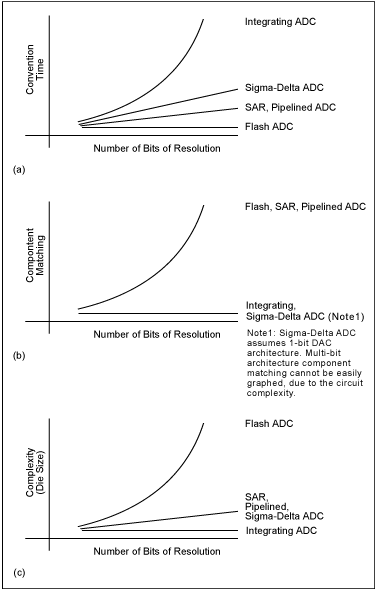 Figure 3. Architecture tradeoffs.