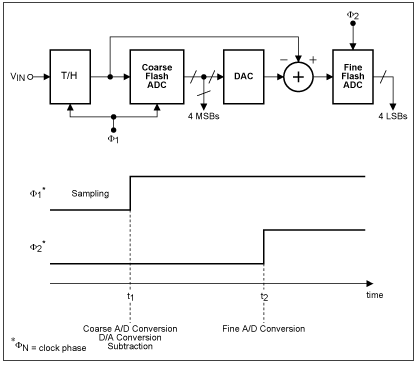 Figure 4. Sub-ranging ADC architecture.